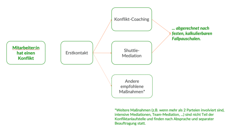 Das Bild steht in Zusammenhang mit Mediation und Konfliktlösung durch die Kanzlei Ponschab & Partner und zeigt folgendes: Ein Flussdiagramm zeigt die Schritte nach einem Konflikt eines Mitarbeiters: Der erste Kontakt führt entweder zu einem Konflikt-Coaching, einer Shuttle-Mediation oder zu anderen empfohlenen Maßnahmen. Das Coaching wird als Festpreis abgerechnet. In einer Fußnote werden weitere Maßnahmen erläutert. Bei Fragen zu Konflikten und Konfliktlösung wenden Sie sich bitte an uns unter info@ponschab-partner.com